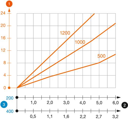 Diagramma di carico profilato a U tipo US 5 K VA