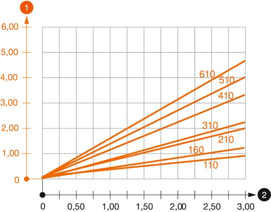 Diagramma di carico mensola tipo AS 30