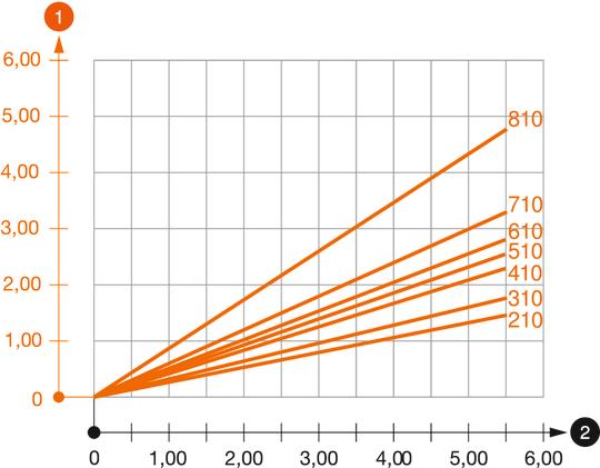 Diagramma di carico mensola tipo AW 55