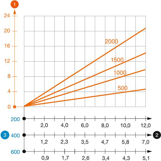 Diagramma di carico profilato a I tipo IS 8 K