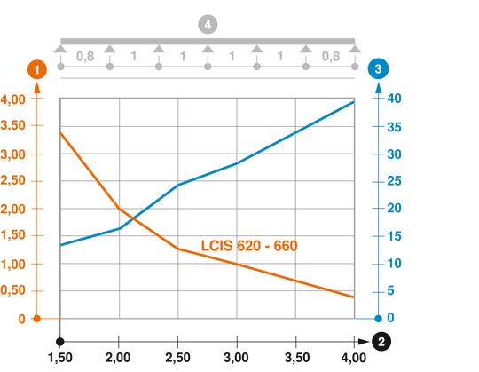 Diagramma di carico passerella tipo LCIS 60