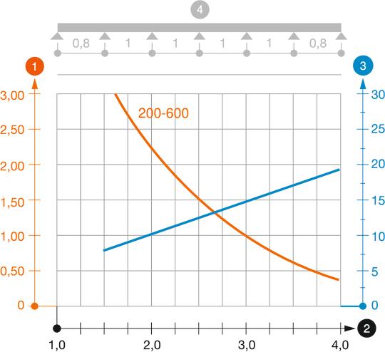 Diagramma di carico passerella tipo LG 60 VS