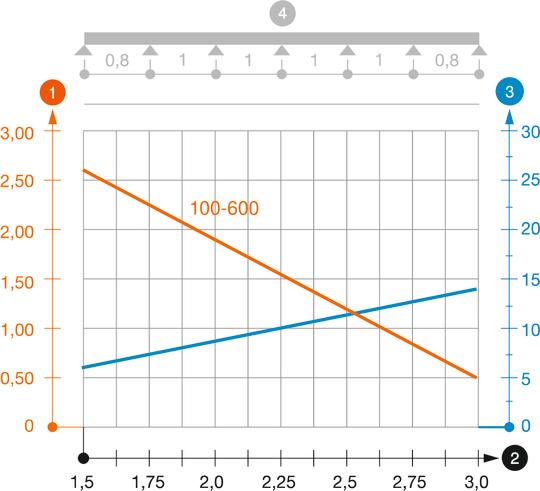 Diagramma di carico passerella portacavi tipo SKS 60