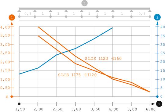 Diagramma di carico passerella tipo SLCS 110