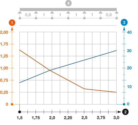 Diagramma di carico passerella tipo SLZ L