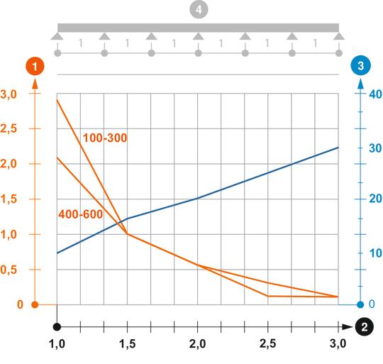 Diagramma di carico passerella tipo SLZ L A2