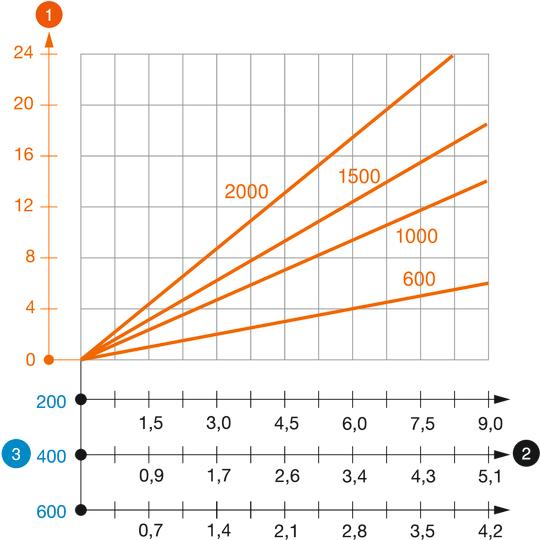 Diagramma di carico profilato a U tipo US 7 K