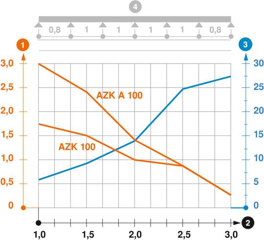 Diagramma di carico passerella AZ